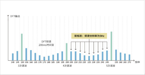 图9  谐波测试