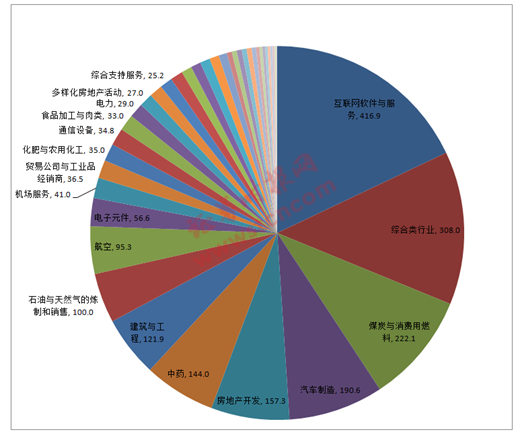 图4：2020年违约债券行业分布及金额（亿元）