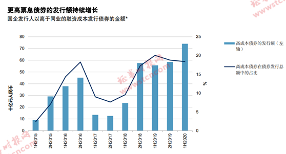图5：更高票息债券的发行额持续增长（注明：1H指上半年，2H指下半年）