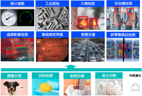 图表2PaddleX能力及应用案例