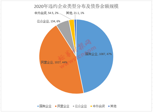 图3：2020年债券违约企业类型及金额（亿元）