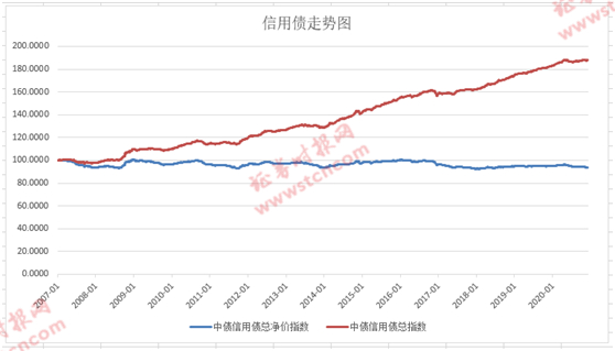 图2：中债信用债总净价指数走势