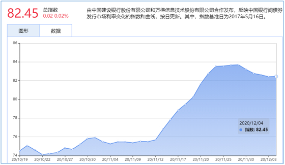 图1：万得银行间债券发行指数