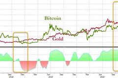 新投资者或是比特币破纪录的最大推手 黄金能否与比特币共存？
