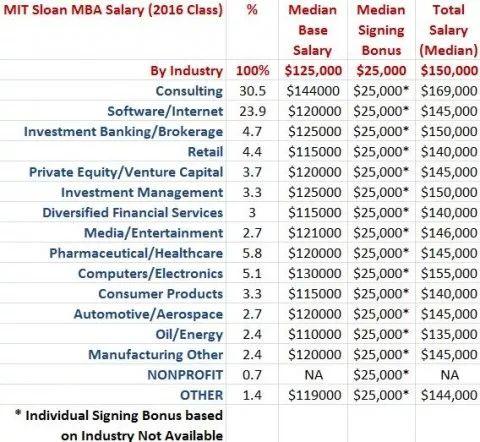 美国顶尖商学院MBA平均薪资有多高？10万刀只是起步……