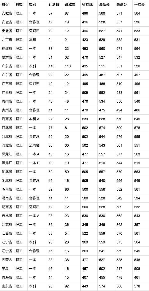 2019高考分数线：山西大学、河南大学、河北大学、湖北大学，江大