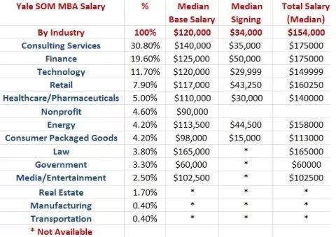 美国顶尖商学院MBA平均薪资有多高？10万刀只是起步……