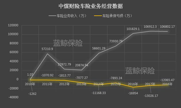 中煤财险3.2亿引战投南烨实业，亏损难止业务结构左摇右摆待明晰