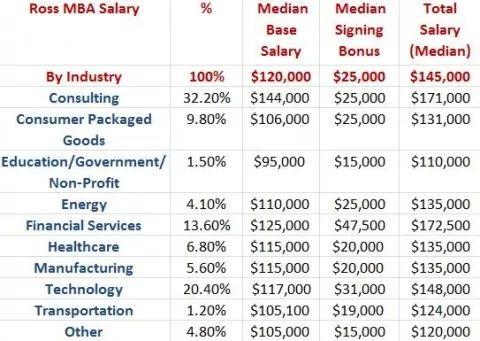 美国顶尖商学院MBA平均薪资有多高？10万刀只是起步……