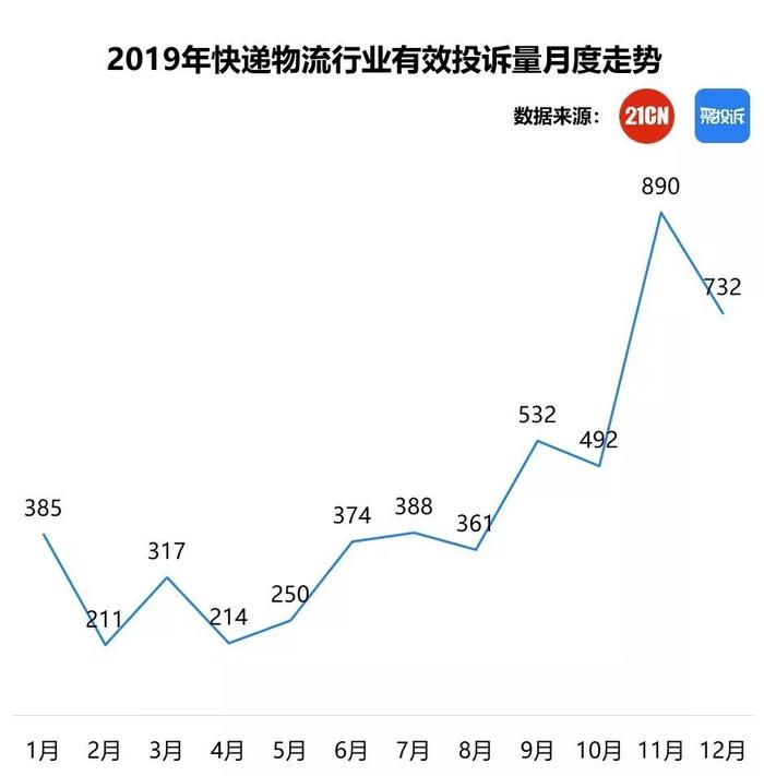 聚投诉2019快递物流行业年度报告