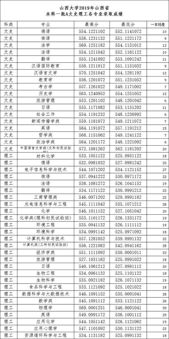 2019高考分数线：山西大学、河南大学、河北大学、湖北大学，江大