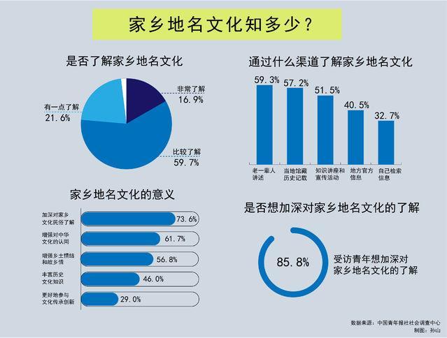 为何超八成受访青年想了解更多家乡地名文化