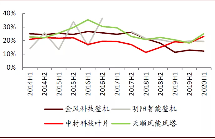 资料来源：万得资讯，中金公司研究部
