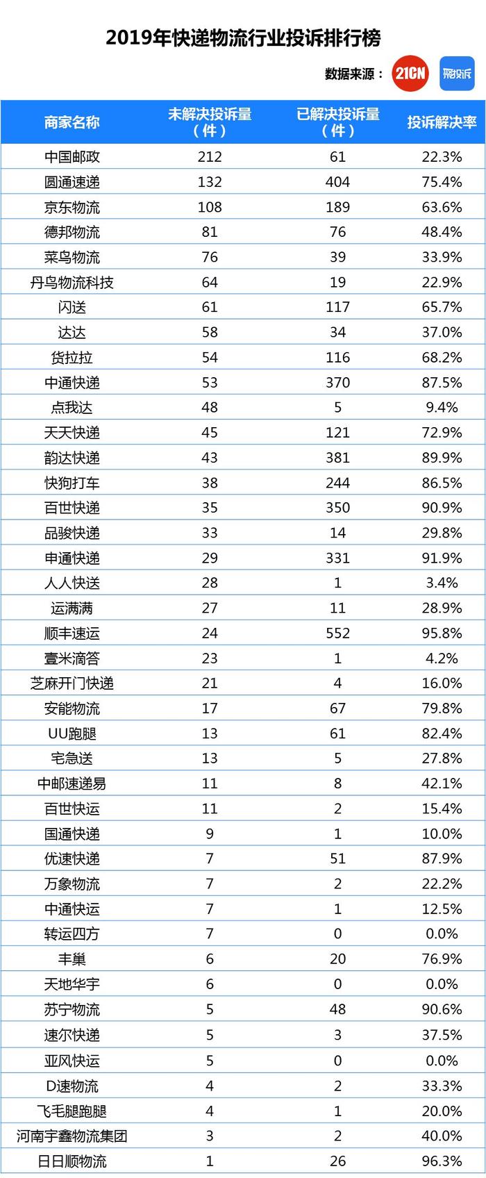 聚投诉2019快递物流行业年度报告