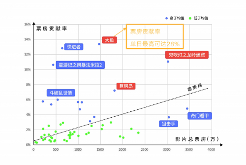 爱奇艺网络电影营销贡献率图