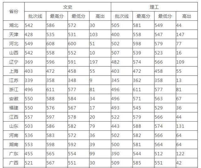 2019高考分数线：山西大学、河南大学、河北大学、湖北大学，江大