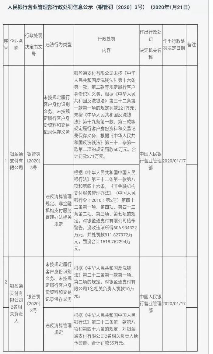 开联通支付、银盈通吃巨额罚单：多项业务违法违规，合计罚没超4000万