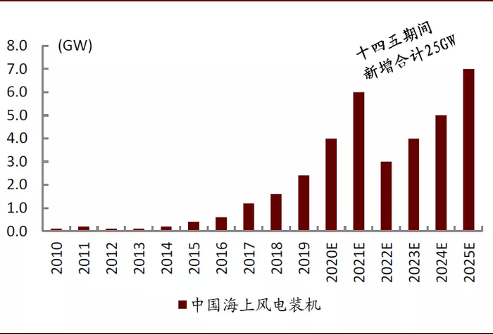 资料来源：能源局，中国风能协会，中金公司研究部