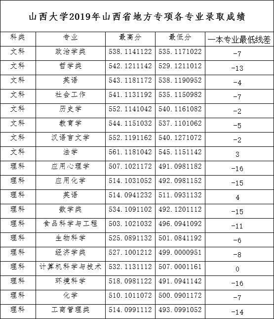 2019高考分数线：山西大学、河南大学、河北大学、湖北大学，江大