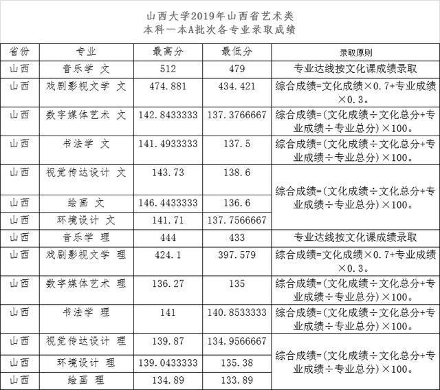 2019高考分数线：山西大学、河南大学、河北大学、湖北大学，江大