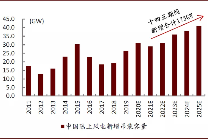 资料来源：能源局，国家电网，各省发改委，中金公司研究部