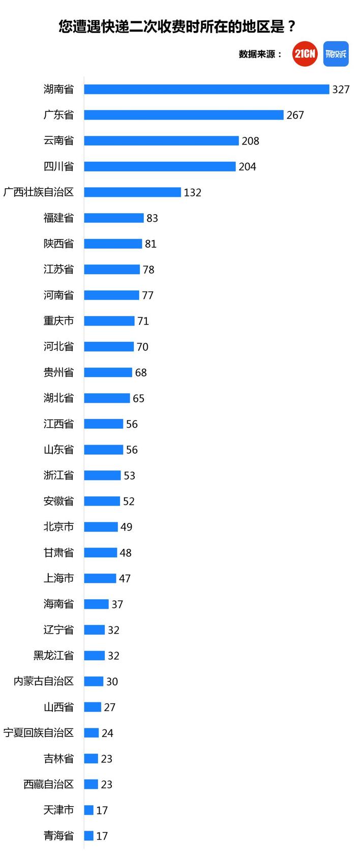 聚投诉2019快递物流行业年度报告