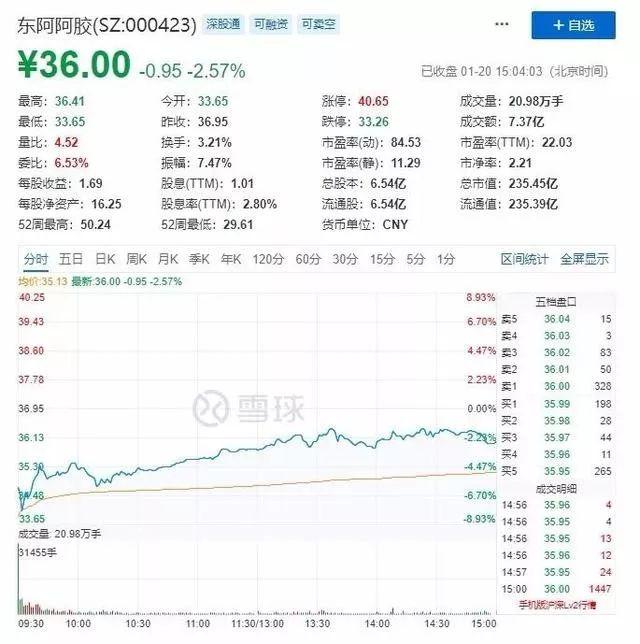 “药中茅台”东阿阿胶24年来首亏，公司灵魂人物辞职