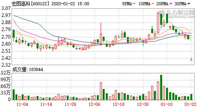 宏图高科(600122)龙虎榜数据(01-22)