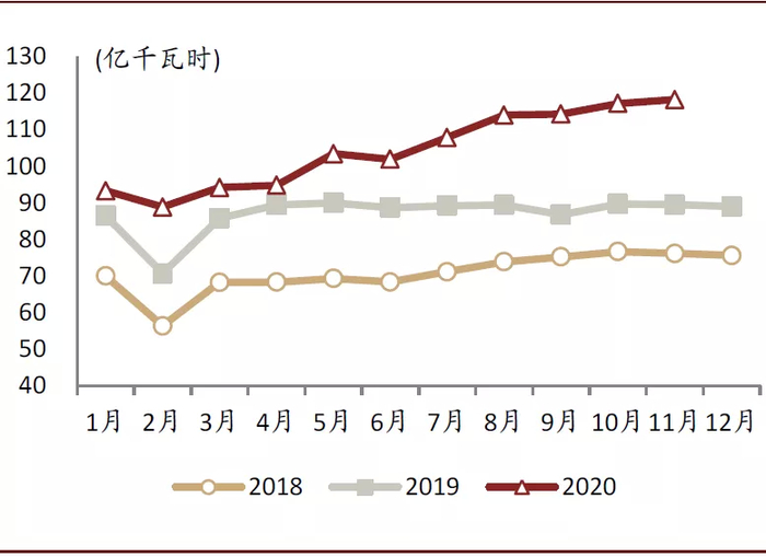 资料来源：昆明电力交易中心，中金公司研究部