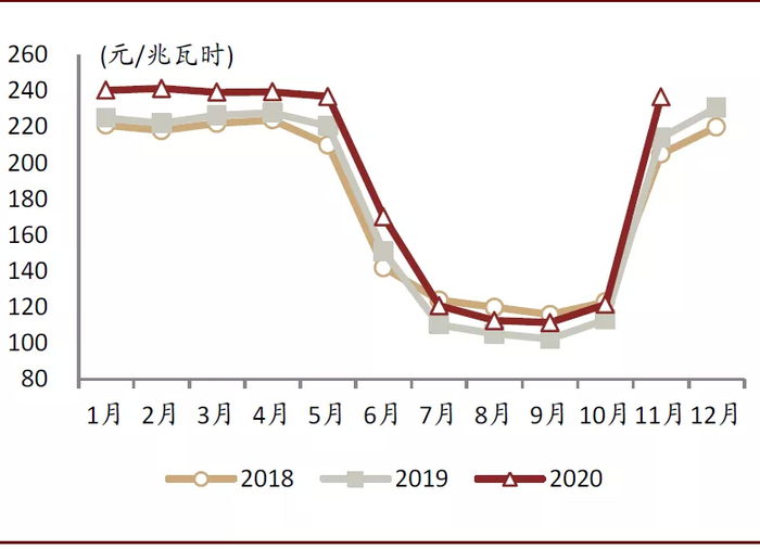 资料来源：昆明电力交易中心，中金公司研究部