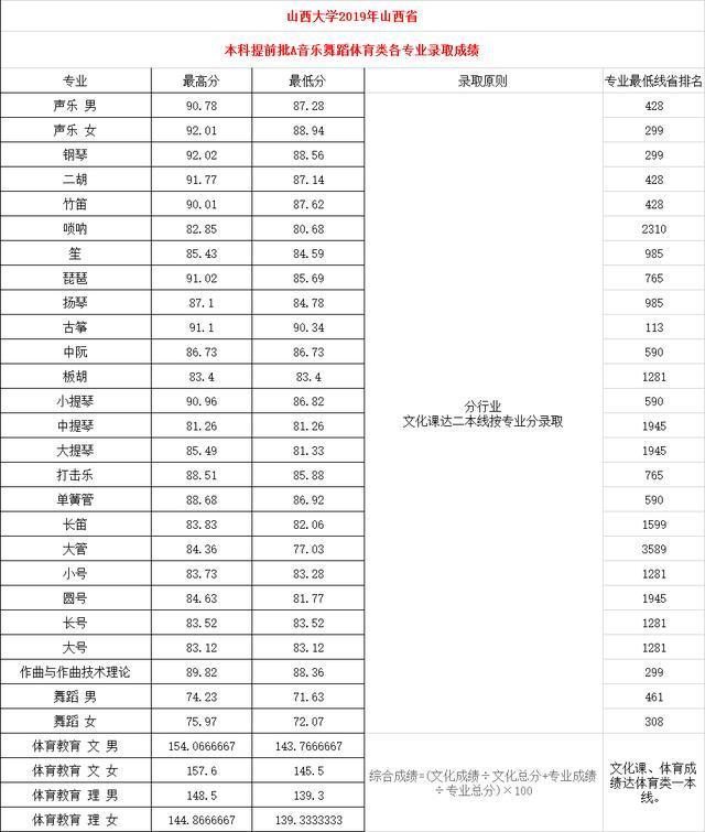 2019高考分数线：山西大学、河南大学、河北大学、湖北大学，江大