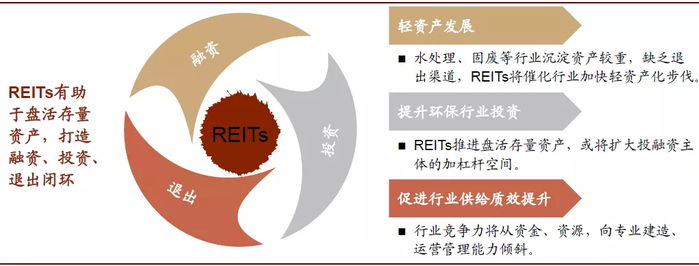 资料来源：万得资讯，中国REITs联盟，中金公司研究部