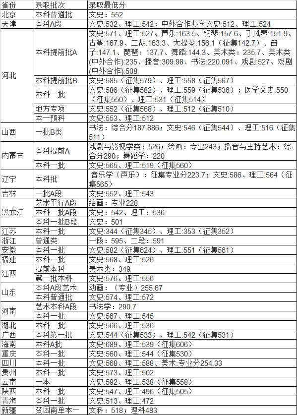 2019高考分数线：山西大学、河南大学、河北大学、湖北大学，江大