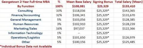 美国顶尖商学院MBA平均薪资有多高？10万刀只是起步……