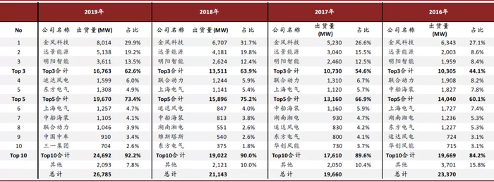 资料来源：中国可再生能源学会风能专业委员会，中金公司研究部