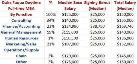 美国顶尖商学院MBA平均薪资有多高？10万刀只是起步……