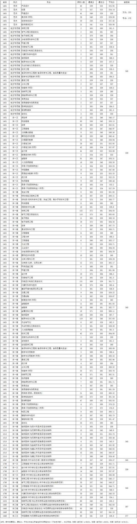 2019高考分数线：山西大学、河南大学、河北大学、湖北大学，江大