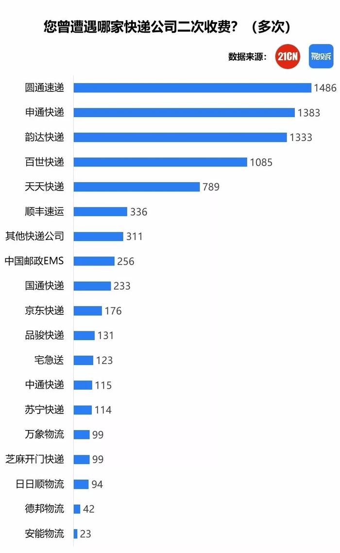 聚投诉2019快递物流行业年度报告