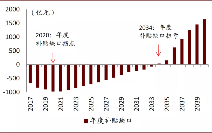 资料来源：发改委，中金公司研究部