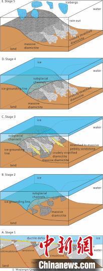 中国古生物学家发现新元古代“雪球地球”冰盖动态变化特征