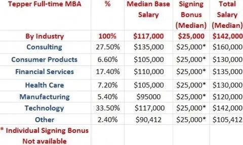 美国顶尖商学院MBA平均薪资有多高？10万刀只是起步……