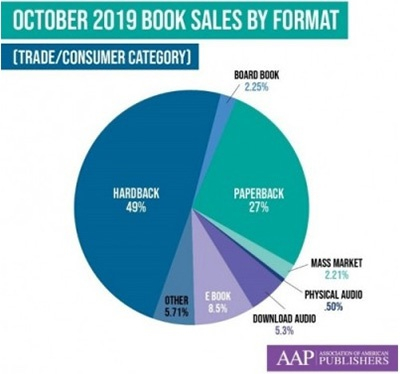 美国出版商协会公布的销售数据显示，美国传统出版业80%的收入来自纸质书