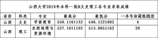 2019高考分数线：山西大学、河南大学、河北大学、湖北大学，江大