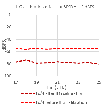 图4 高频优化交织的影响