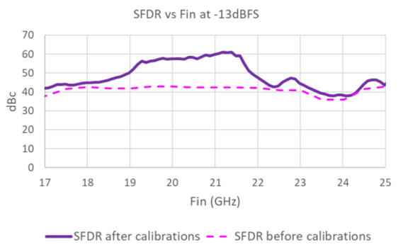 图5 初始PC样机的K波段SFDR的实验结果：校准前和校准后的对比