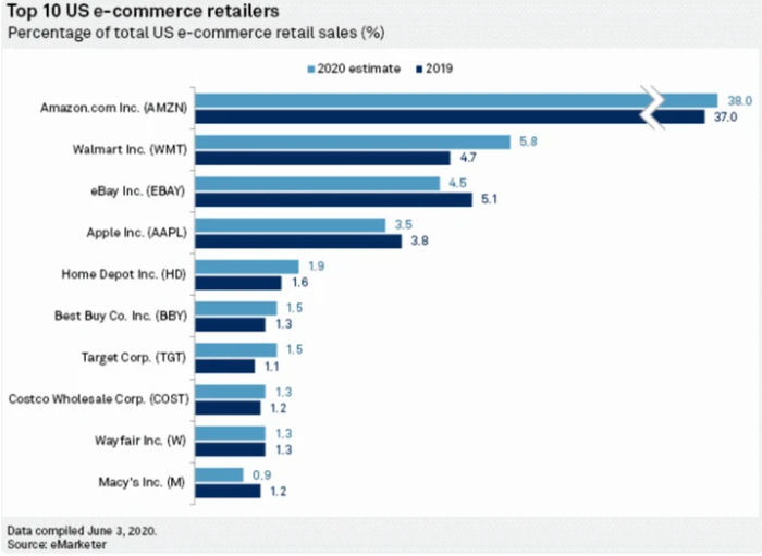 图：美国电商领域中，亚马逊排名第一，占比37%，沃尔玛正在追赶，占比约5%。来源：eMarketer