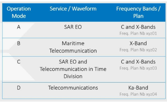 图1 利用射频软件化，一个软卫星可提供多种潜在的客户服务