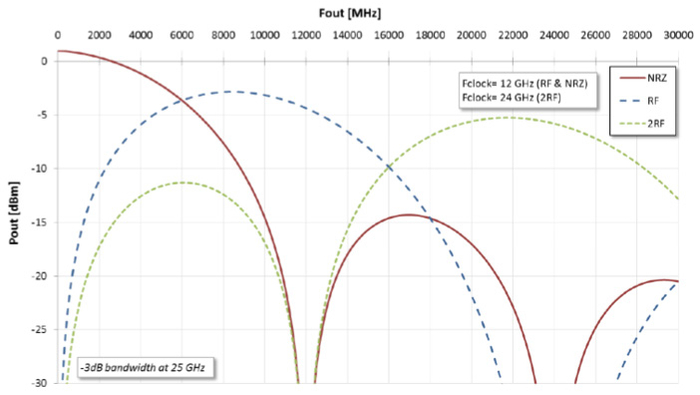 图10 未来的双通道DAC EV12DD700的三种输出特性模拟