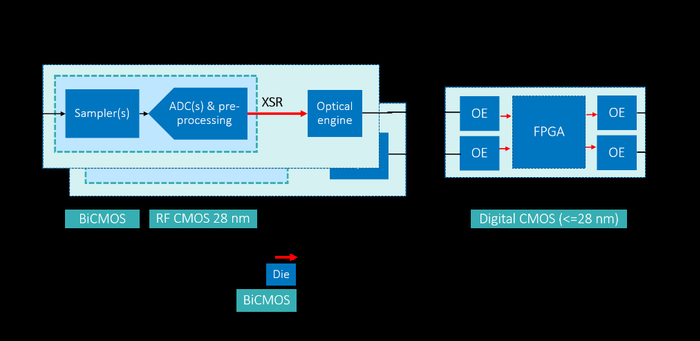 图15 未来的分布式架构利用硅光子技术减轻重量并提高架构的灵活性