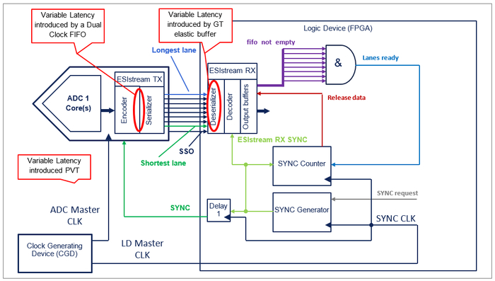 图11 ESIstream协议支持的单个ADC确定性延迟的原理